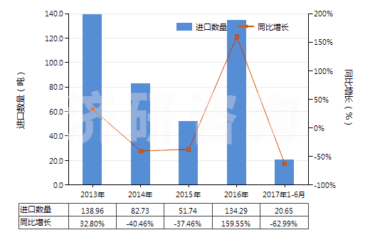 2013-2017年6月中國(guó)氨芐青霉素制劑(HS30041011)進(jìn)口量及增速統(tǒng)計(jì)